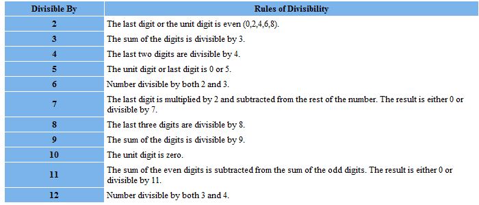 Divisibility Rules 1 10 Chart