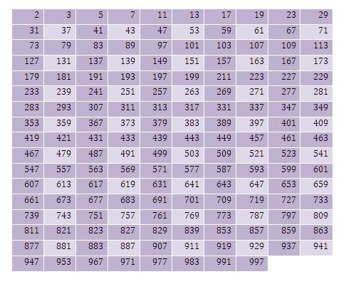 Composite Number Chart To 1000